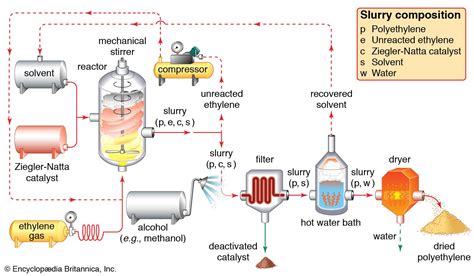 Etilenglicole: Un Fondamentale Solvente Per La Sintesi Di Polimeri E Il Raffreddamento Industriale!