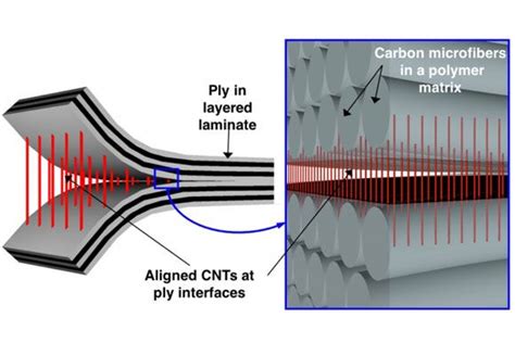  Joining the Future: Juggling High-Performance Properties, Jugular Carbon Nanotube Composites Dominate Aerospace Engineering!