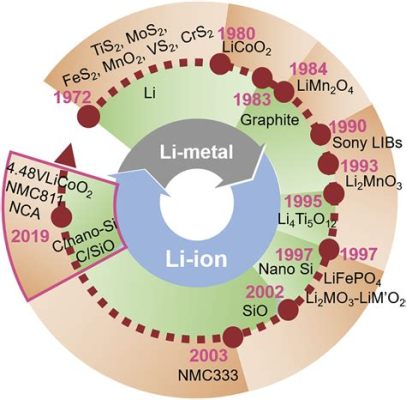  Cobalto: Materiale Fondamentale per Batteri ad Alta Densità Energetica e Magneti Potenti!